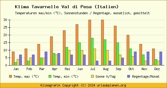 Klima Tavarnelle Val di Pesa (Italien)