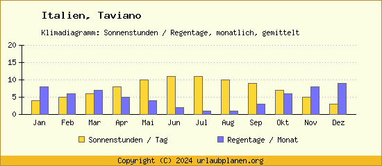 Klimadaten Taviano Klimadiagramm: Regentage, Sonnenstunden