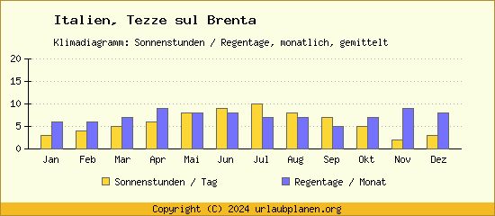 Klimadaten Tezze sul Brenta Klimadiagramm: Regentage, Sonnenstunden