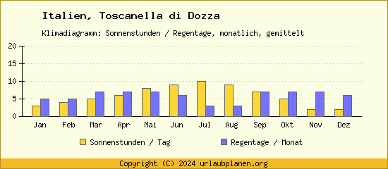 Klimadaten Toscanella di Dozza Klimadiagramm: Regentage, Sonnenstunden