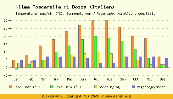 Klima Toscanella di Dozza (Italien)