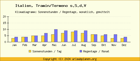 Klimadaten Tramin/Termeno s.S.d.V Klimadiagramm: Regentage, Sonnenstunden