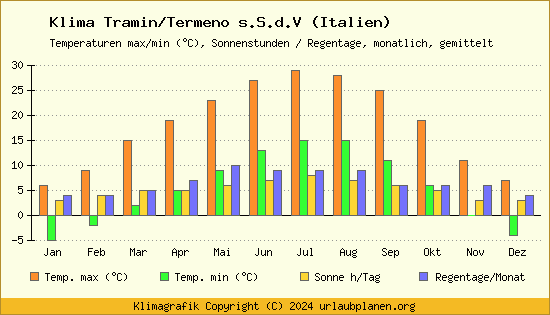 Klima Tramin/Termeno s.S.d.V (Italien)