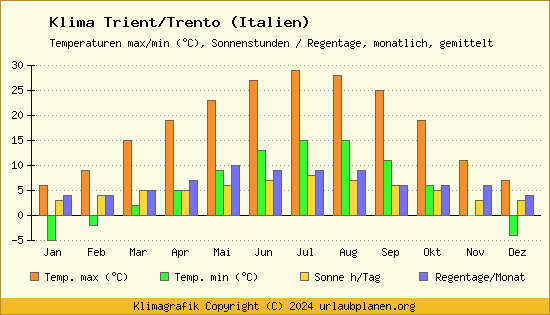 Klima Trient/Trento (Italien)