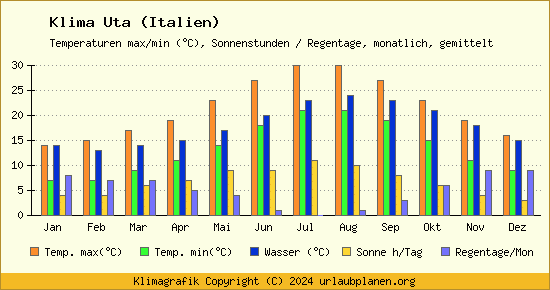 Klima Uta (Italien)