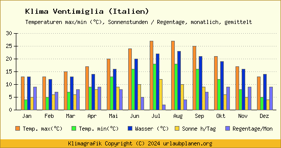 Klima Ventimiglia (Italien)