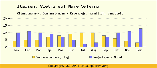 Klimadaten Vietri sul Mare Salerno Klimadiagramm: Regentage, Sonnenstunden