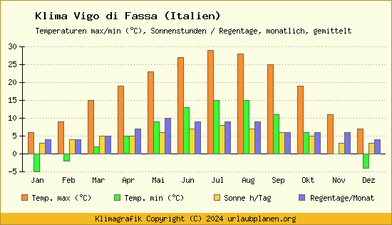 Klima Vigo di Fassa (Italien)