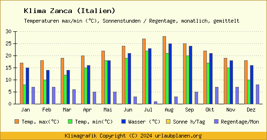 Klima Zanca (Italien)