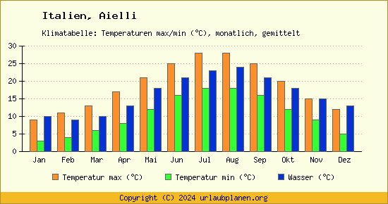 Klimadiagramm Aielli (Wassertemperatur, Temperatur)