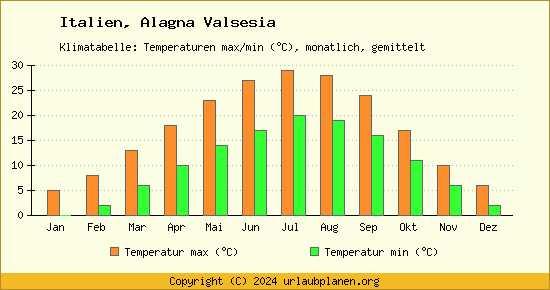 Klimadiagramm Alagna Valsesia (Wassertemperatur, Temperatur)