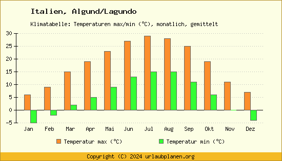Klimadiagramm Algund/Lagundo (Wassertemperatur, Temperatur)