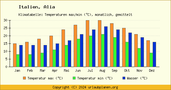 Klimadiagramm Alia (Wassertemperatur, Temperatur)