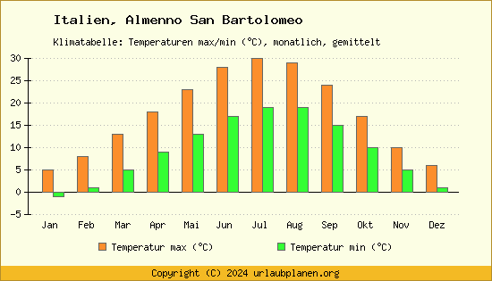 Klimadiagramm Almenno San Bartolomeo (Wassertemperatur, Temperatur)