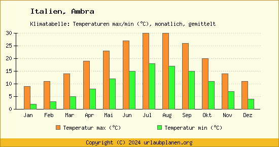 Klimadiagramm Ambra (Wassertemperatur, Temperatur)
