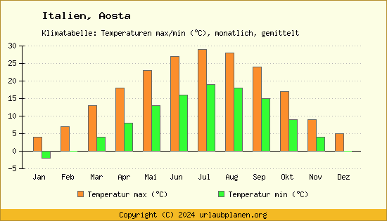 Klimadiagramm Aosta (Wassertemperatur, Temperatur)