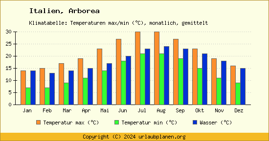 Klimadiagramm Arborea (Wassertemperatur, Temperatur)