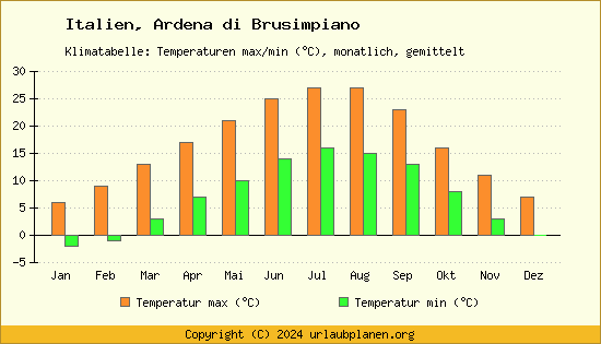 Klimadiagramm Ardena di Brusimpiano (Wassertemperatur, Temperatur)