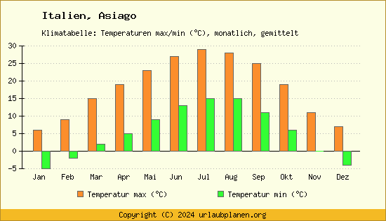 Klimadiagramm Asiago (Wassertemperatur, Temperatur)
