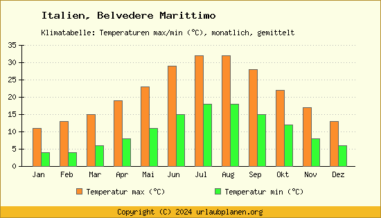 Klimadiagramm Belvedere Marittimo (Wassertemperatur, Temperatur)