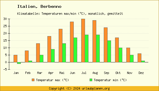 Klimadiagramm Berbenno (Wassertemperatur, Temperatur)