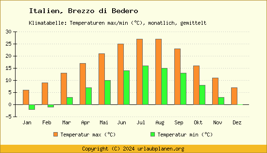 Klimadiagramm Brezzo di Bedero (Wassertemperatur, Temperatur)