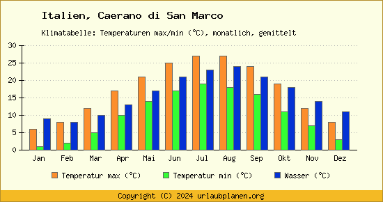Klimadiagramm Caerano di San Marco (Wassertemperatur, Temperatur)