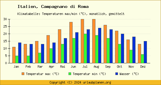 Klimadiagramm Campagnano di Roma (Wassertemperatur, Temperatur)