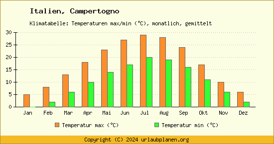 Klimadiagramm Campertogno (Wassertemperatur, Temperatur)