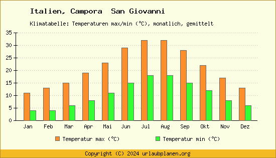 Klimadiagramm Campora  San Giovanni (Wassertemperatur, Temperatur)