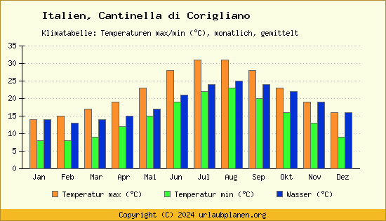 Klimadiagramm Cantinella di Corigliano (Wassertemperatur, Temperatur)