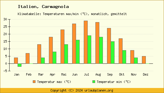 Klimadiagramm Carmagnola (Wassertemperatur, Temperatur)