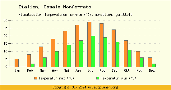 Klimadiagramm Casale Monferrato (Wassertemperatur, Temperatur)