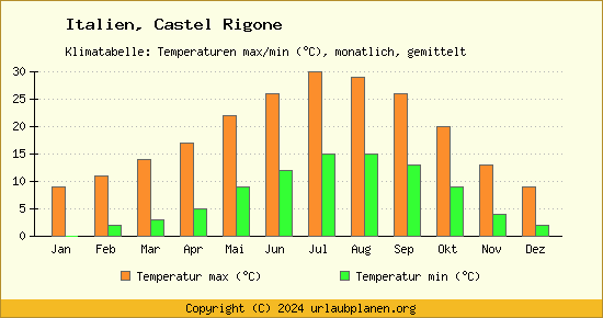 Klimadiagramm Castel Rigone (Wassertemperatur, Temperatur)