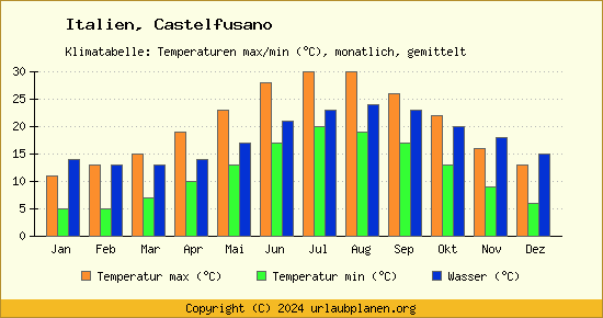 Klimadiagramm Castelfusano (Wassertemperatur, Temperatur)