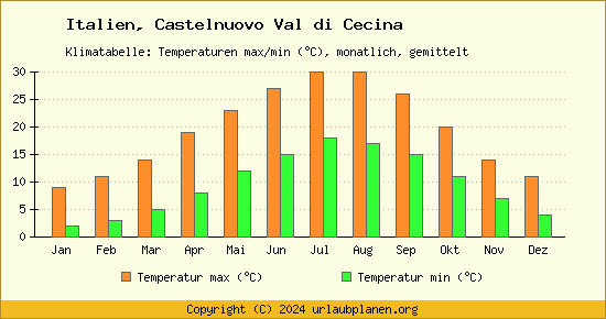 Klimadiagramm Castelnuovo Val di Cecina (Wassertemperatur, Temperatur)