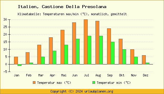 Klimadiagramm Castione Della Presolana (Wassertemperatur, Temperatur)