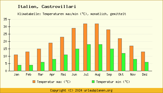 Klimadiagramm Castrovillari (Wassertemperatur, Temperatur)