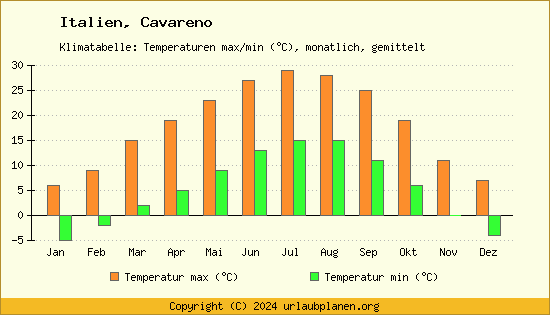 Klimadiagramm Cavareno (Wassertemperatur, Temperatur)