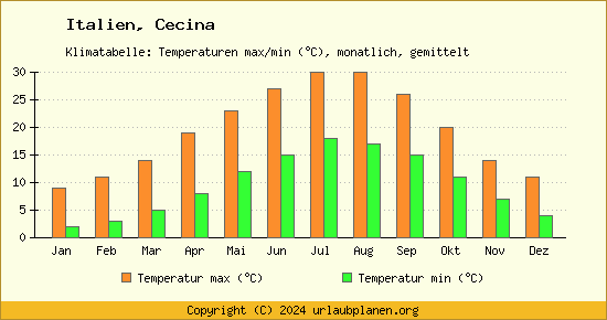 Klimadiagramm Cecina (Wassertemperatur, Temperatur)