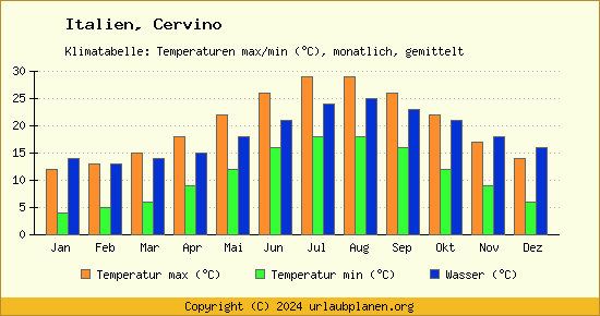 Klimadiagramm Cervino (Wassertemperatur, Temperatur)