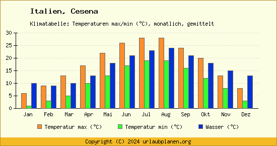 Klimadiagramm Cesena (Wassertemperatur, Temperatur)