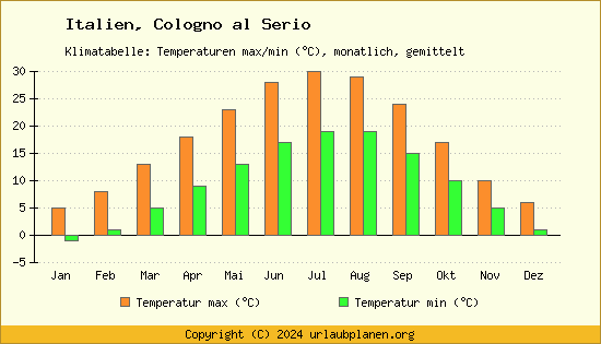 Klimadiagramm Cologno al Serio (Wassertemperatur, Temperatur)