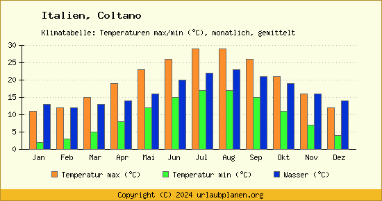 Klimadiagramm Coltano (Wassertemperatur, Temperatur)