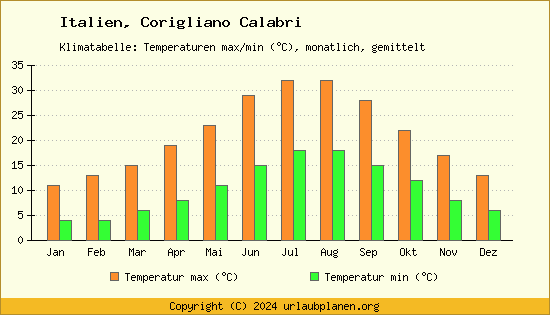 Klimadiagramm Corigliano Calabri (Wassertemperatur, Temperatur)