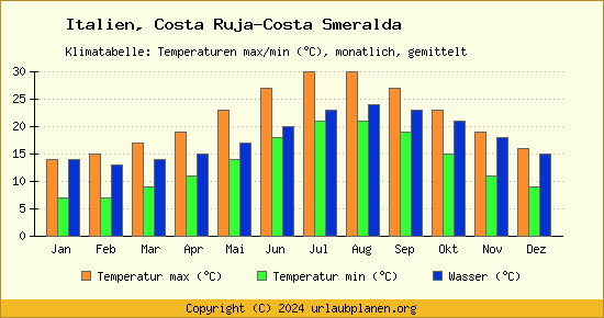 Klimadiagramm Costa Ruja Costa Smeralda (Wassertemperatur, Temperatur)