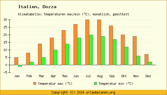Klimadiagramm Dozza (Wassertemperatur, Temperatur)
