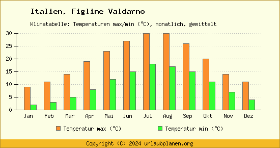 Klimadiagramm Figline Valdarno (Wassertemperatur, Temperatur)