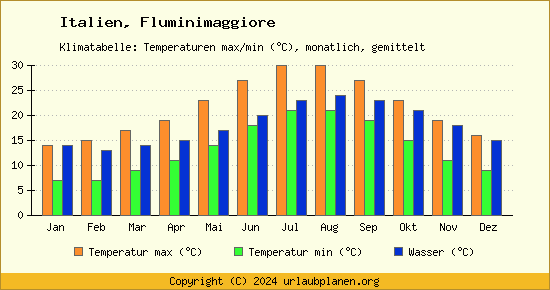 Klimadiagramm Fluminimaggiore (Wassertemperatur, Temperatur)