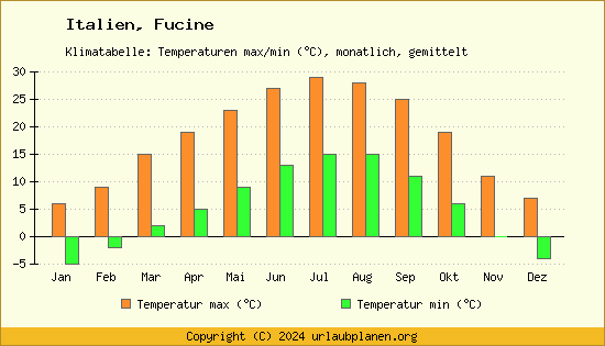 Klimadiagramm Fucine (Wassertemperatur, Temperatur)